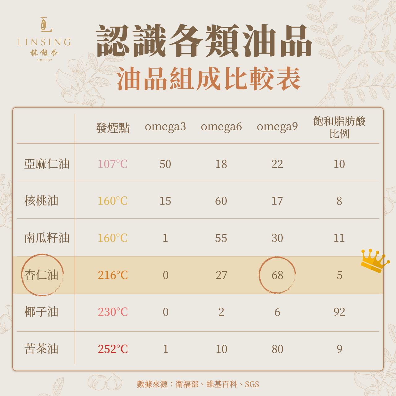 《LINSING 林銀杏》冷壓初榨堅果杏仁油